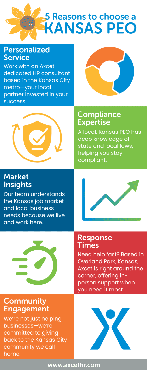 Infographic: '5 Reasons to Choose a Kansas PEO' showcasing local service, compliance, market insights, fast support, and community focus.