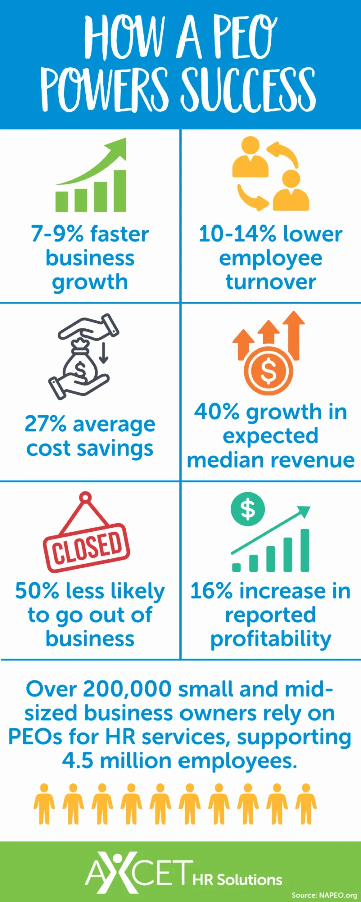 Infographic titled 'How a PEO Powers Success,' highlighting key statistics and benefits of partnering with a Professional Employer Organization (PEO) for small to mid-sized business HR solutions.